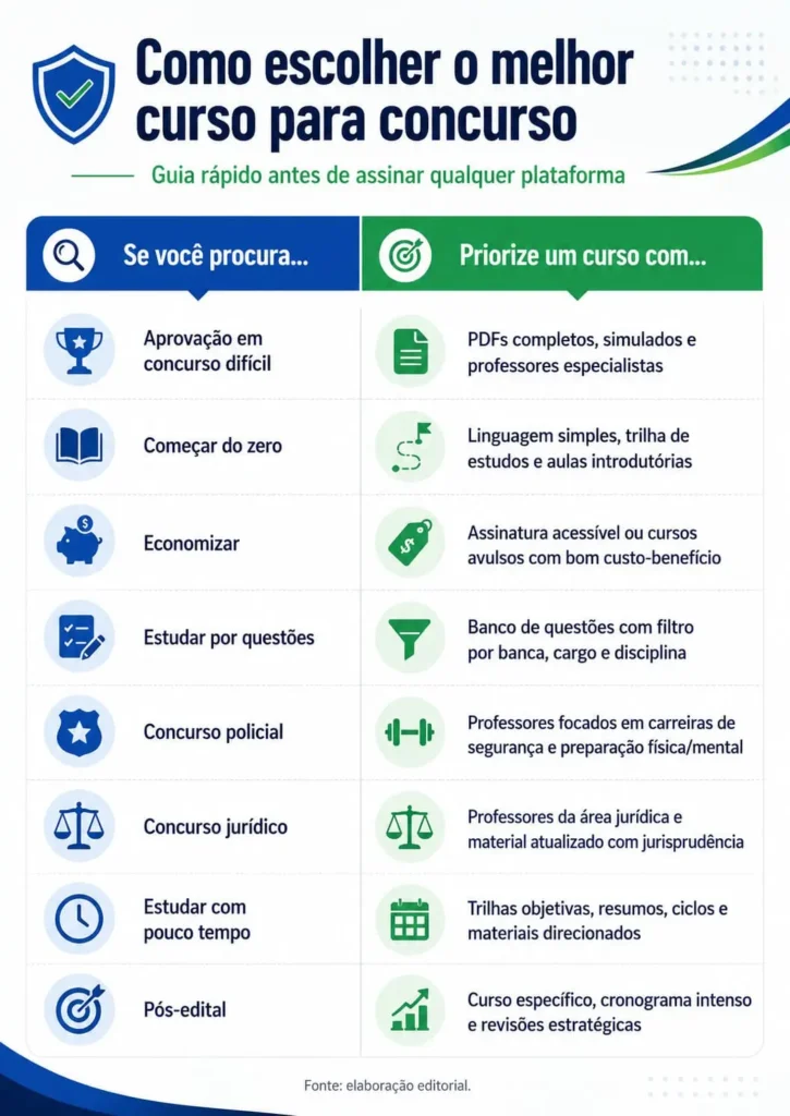 Infográfico sobre como escolher o melhor curso para concurso