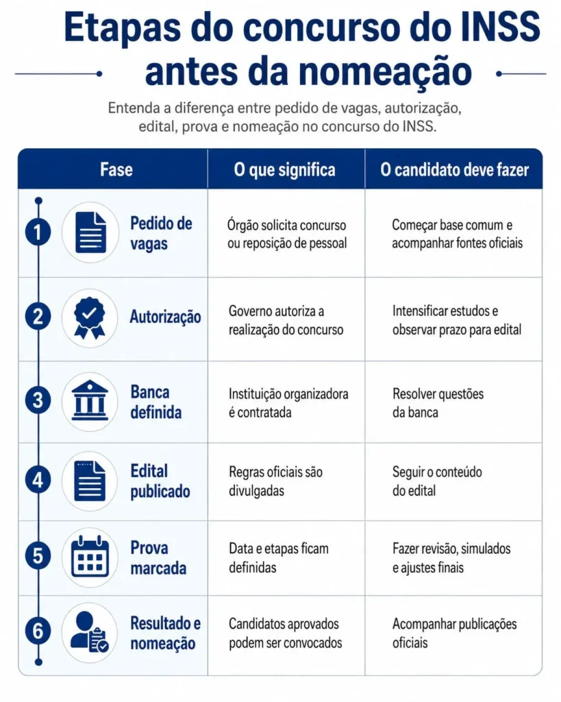 Infográfico mostrando as etapas do concurso do INSS antes da nomeação dos candidatos aprovados