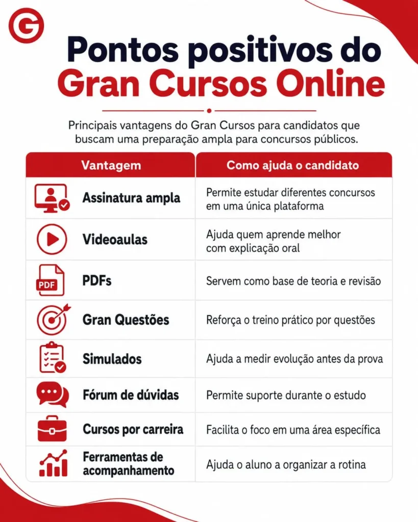 Infográfico com os pontos positivos do Gran Cursos Online para candidatos a concursos públicos