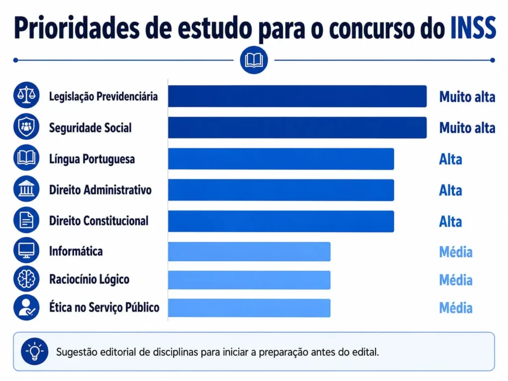 Gráfico com prioridades de estudo para o concurso do INSS antes da publicação do edital