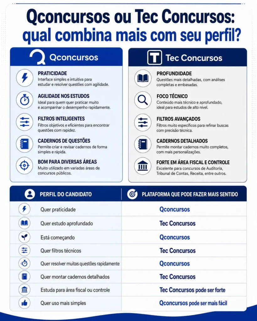 Infográfico comparando Qconcursos e Tec Concursos conforme o perfil do candidato